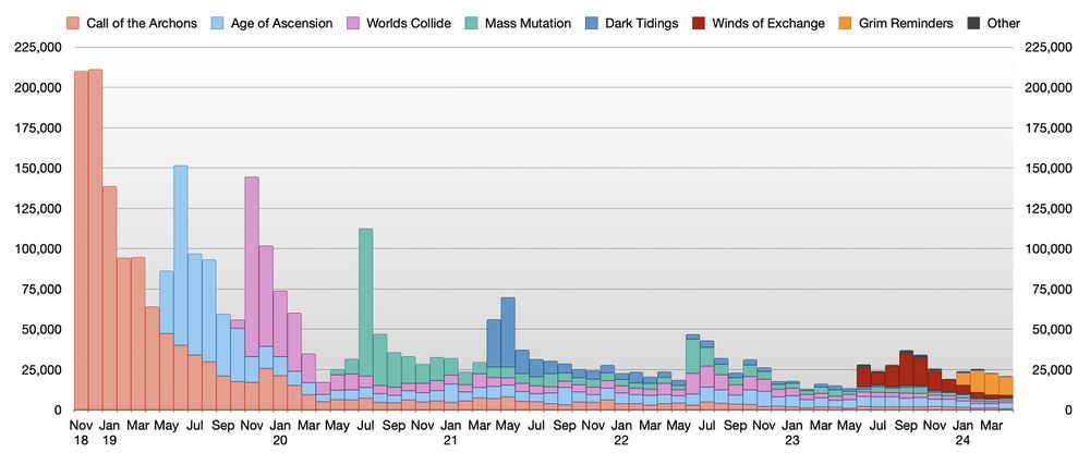 Graph of deck registrations by month