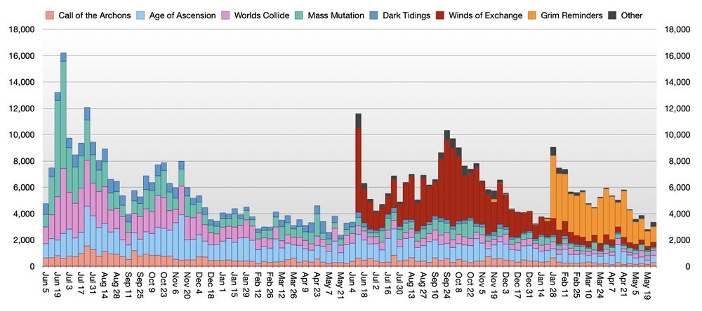 Graph of weekly deck registrations since the start of the pandemic