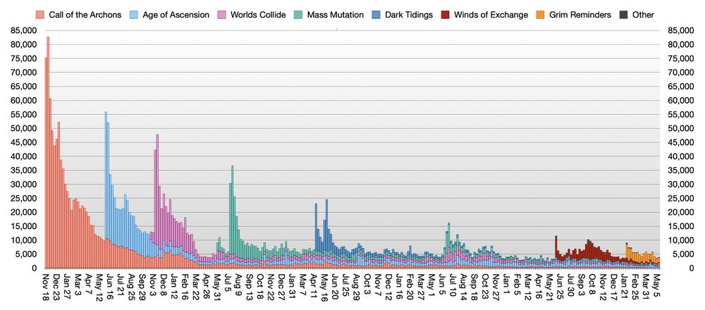 Graph of weekly deck registrations over time