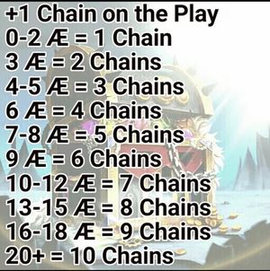 +1 Chain on the Play. 0-2 a = 1 chain, 3 a = 2 chains, 4-5 a = 3 chains, 6 a = 4 chains, 7-8 a = 5 chains, 9 a = 6 chains, 10-12 a = 7 chains, 13-15 a = 8 chains, 16-18 a = 9 chains, 20+ = 10 chains