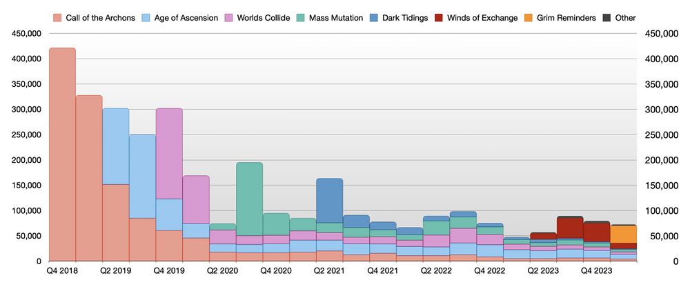 Graph of quarterly deck registrations